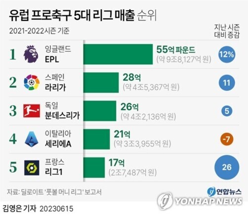 2021-2022 시즌 기준 유럽 프로축구 5대 리그 매출 순위를 나타낸 인포그래픽. 1위 잉글랜드 EPL(55억 파운드, 약 9조8,127억원), 2위 스페인 라리가(28억 파운드, 약 5조6,367억원), 3위 독일 분데스리가(26억 파운드, 약 5조2,136억원), 4위 이탈리아 세리에A(21억 파운드, 약 3조9,955억원), 5위 프랑스 리그1(17억 파운드, 약 2조7,487억원)이며 각 리그의 전년 대비 증감률도 함께 표기됨.