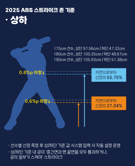 2025년 ABS 스트라이크 존 기준 상하 변화에 대한 안내 이미지. 야구 타자 실루엣을 배경으로, 신장별 상단과 하단 수치가 표기되어 있으며, 지면으로부터 신장의 55.75%와 27.04% 위치가 각각 파란색과 주황색 박스로 표시됨. 두 구간 모두 기존보다 0.6%p 하향 조정됨이 강조됨. 하단에는 시스템 자동 운영 및 스트라이크 존 통과 규칙 설명이 있음.