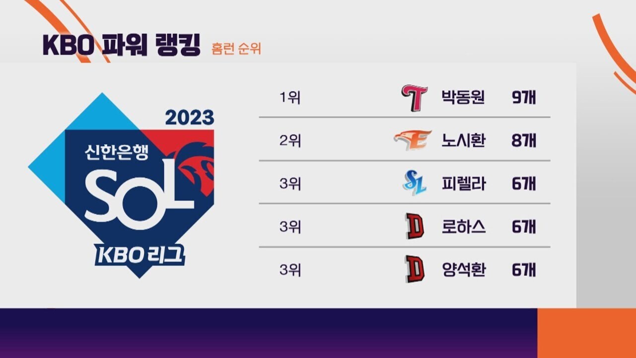 2023 KBO 리그 홈런 순위 표. 1위 박동원 9개, 2위 노시환 8개, 3위 피렐라, 로하스, 양석환 각 6개. 신한은행 SOL KBO 리그 로고 포함.
