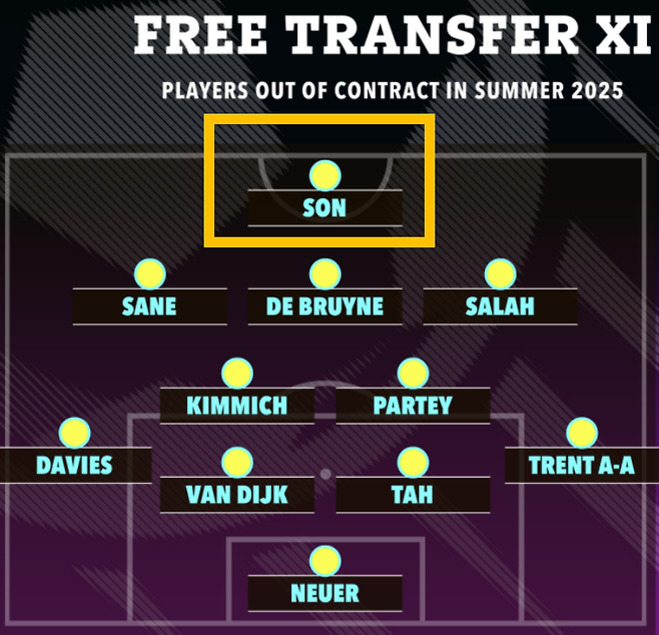 2025년 여름 계약이 만료되는 축구 선수들로 구성된 'FREE TRANSFER XI' 포지션 그래픽. 손흥민이 최전방 공격수로 배치되어 있으며, 그 외에도 사네, 데 브라위너, 살라 등이 미드필더와 윙에 위치해 있다. 수비진에는 데이비스, 반 다이크, 타, 트렌트 알렉산더-아놀드가 있고 골키퍼는 노이어이다.