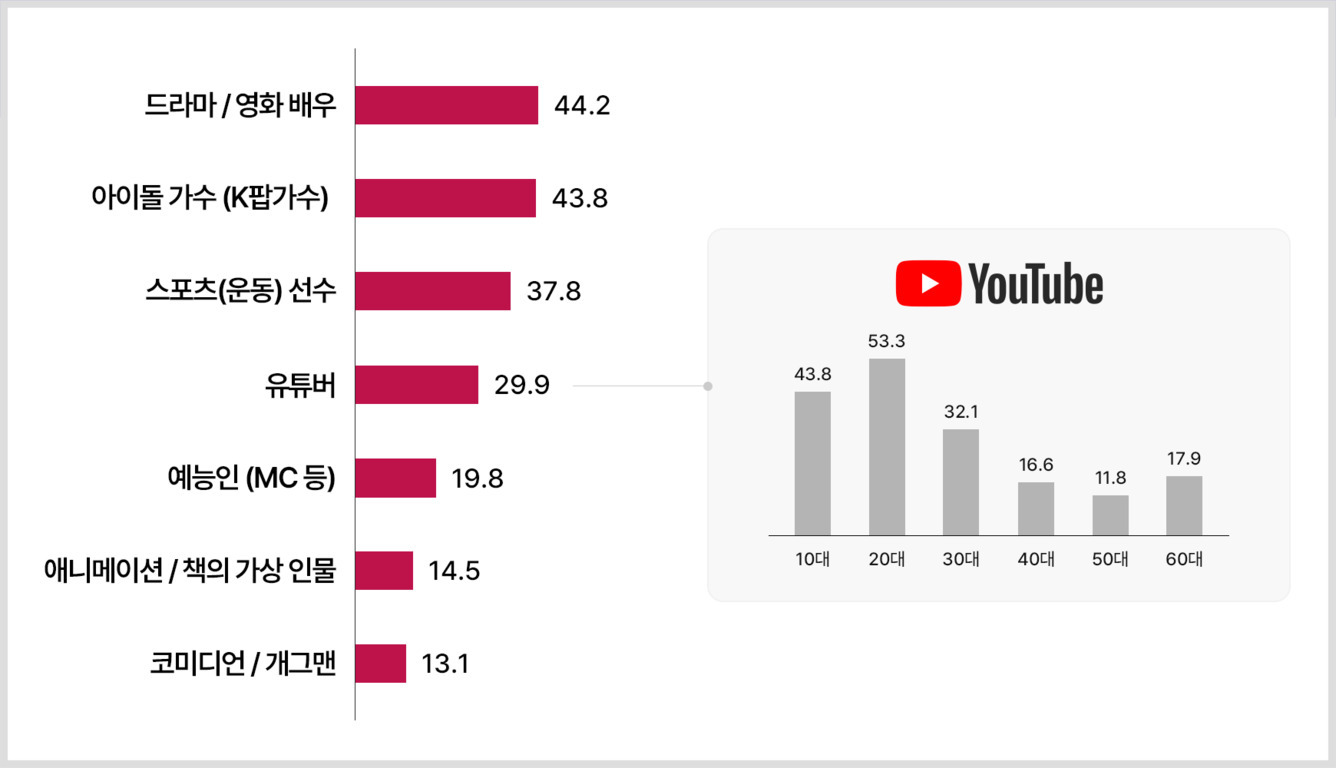 연예인 직업군별 인기도(드라마/영화 배우 44.2%, 아이돌 가수 43.8%, 스포츠 선수 37.8%, 유튜버 29.9% 등)와 연령대별 유튜브 이용률(10대 43.8%, 20대 53.3% 등)을 보여주는 그래프