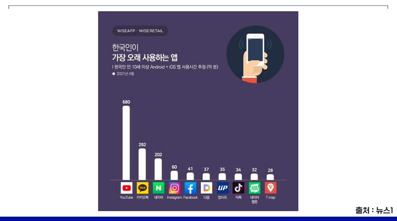 2021년 4월 한국인이 가장 오래 사용하는 앱 순위와 사용 시간(억 분)을 막대그래프로 보여주는 이미지. YouTube가 680으로 1위, 카카오톡이 292로 2위, 네이버가 202로 3위이며 그 뒤를 Instagram, Facebook, 다음, 업비트, 틱톡, 네이버 웹툰, T map이 잇고 있다.