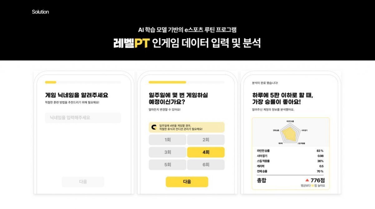 AI 학습 모델 기반 e스포츠 루틴 프로그램 '레벨PT'의 인게임 데이터 입력 및 분석 화면. 닉네임 입력, 주간 게임 횟수 선택(1~6회), 게임 분석 결과(승률, 사이클링, 스킬 적중률 등)와 레이더 차트, 점수 요약이 표시되어 있음.