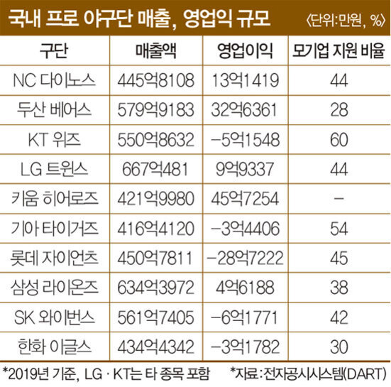 2019년 기준 국내 프로 야구단 매출, 영업이익, 모기업 지원 비율을 나타낸 표. 각 구단별로 NC 다이노스 445억8108만원 매출, 13억1419만원 영업이익 등으로 구성되어 있으며, 두산 베어스는 매출 579억9183만원에 영업이익 32억6361만원 등 총 10개 구단의 자료가 제시됨.