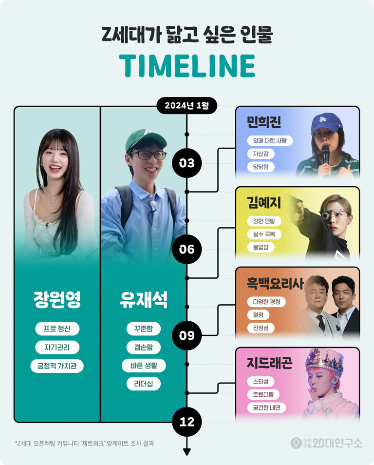Z세대가 닮고 싶은 인물 타임라인 인포그래픽. 2024년 1월 기준, 장원영(프로 정신, 자기관리, 긍정적 가치관), 유재석(꾸준함, 겸손함, 바른 생활, 리더십), 민희진(일에 대한 사랑, 자신감, 당당함), 김예지(강한 멘탈, 실수 극복, 몰입감), 흑백요리사(다양한 경험, 열정, 진정성), 지드래곤(스타성, 트렌디함, 굳건한 내면)이 소개되어 있다.