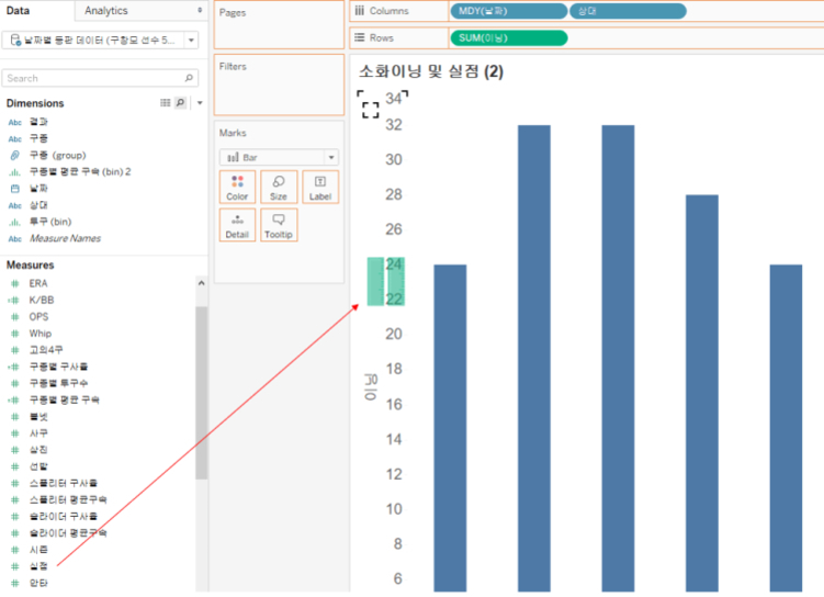 Tableau 소프트웨어에서 야구 데이터(투수 통계)를 바탕으로 이닝 수를 막대그래프로 시각화한 화면. 좌측에는 다양한 측정값과 차원이 목록으로 보이고, 우측에는 '소화이닝 및 실점'이라는 제목의 세로 막대 그래프가 있다. 한 막대에 초록색 강조 표시와 화살표가 그려져 있다.