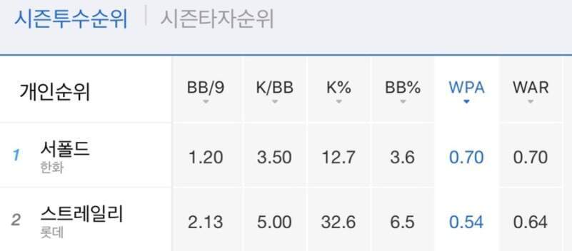 프로야구 시즌투수순위 표로, 한화 소속 서폴드와 롯데 소속 스트레일리의 BB/9, K/BB, K%, BB%, WPA, WAR 등의 기록이 나열되어 있다. 서폴드는 WPA 0.70으로 1위, 스트레일리는 WPA 0.54로 2위이다.