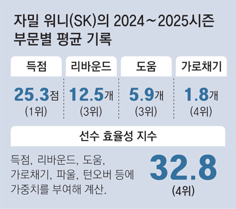 자밀 워니(SK)의 2024~2025 시즌 부문별 평균 기록을 나타낸 표. 득점 25.3점(1위), 리바운드 12.5개(3위), 도움 5.9개(3위), 가로채기 1.8개(4위). 선수 효율성 지수는 32.8로 4위임이 강조되어 있다.