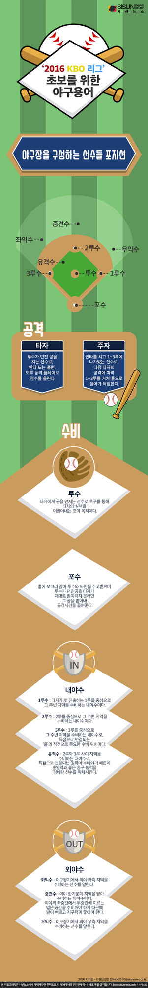 2016 KBO 리그 초보를 위한 야구용어 인포그래픽. 야구장 내 선수들의 포지션 배치도와 함께, 공격(타자, 주자)과 수비(투수, 포수, 내야수-1루수, 2루수, 3루수, 유격수-, 외야수-좌익수, 중견수, 우익수-)의 역할 및 설명이 단계별로 정리되어 있다.