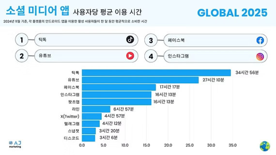 2024년 11월 기준 글로벌 소셜 미디어 앱별 사용자당 평균 이용 시간 그래프. 틱톡이 34시간 56분으로 가장 높고, 유튜브가 27시간 10분, 페이스북이 17시간 17분, 인스타그램이 각각 약 16시간대로 그 뒤를 이음. 기타 스레드, 디스코드 등 순위도 함께 표시됨.
