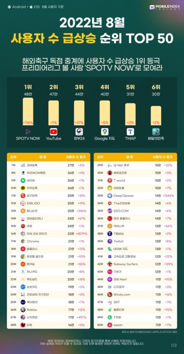 2022년 8월 사용자 수 급상승 순위 TOP 50을 보여주는 인포그래픽. SPOTV NOW, YouTube, 정부24, Google 지도, TMAP 등이 상위에 위치하며 각 앱의 사용자 수와 증가율이 막대그래프로 표시되어 있다. 하단에는 7위부터 50위까지의 다양한 앱과 해당 월 사용자 수 및 증가율이 표로 나열되어 있다.