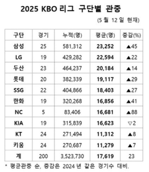 2025 KBO 리그 구단별 관중 현황 표. 5월 12일 기준으로 각 구단의 경기 수, 누적 관중 수, 평균 관중 수, 전년 대비 증감률(%)을 나타냄. 삼성(평균 23,252명), LG(22,594명), 두산(20,184명), 롯데(19,117명) 순이며 전체 평균은 17,619명으로 집계됨.
