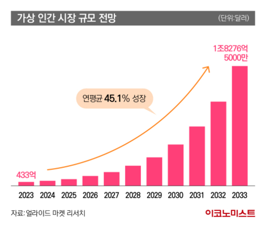 2023년부터 2033년까지 가상 인간 시장 규모 전망을 나타내는 막대 그래프. 2023년 433억 달러에서 연평균 45.1% 성장하여 2033년에는 약 1조8276억5000만 달러로 예상됨.