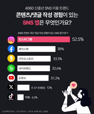 4060 신중년을 대상으로 한 SNS 앱별 콘텐츠/댓글 작성 경험 조사 결과를 나타내는 인포그래픽 이미지. 인스타그램이 52.5%로 가장 높으며, 이어 페이스북(38%), 카카오스토리(33.3%), 네이버밴드(32.6%), 유튜브(31.2%), 트위터(X)(12%), 틱톡(6.2%) 순으로 나타남. 오른쪽 하단에는 스마트폰을 들고 하트를 누르는 여성 일러스트가 있음.