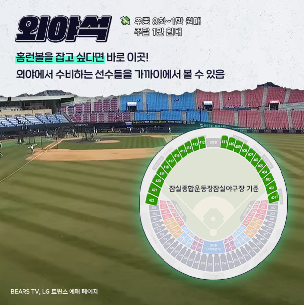 잠실야구장 외야석을 소개하는 이미지로, 실제 야구장 사진과 외야 좌석 위치를 강조한 좌석 배치도가 함께 있다. 상단에는 '외야석'이라는 큰 글씨와 주중·주말 가격 정보가 있으며, 홈런볼을 잡고 싶거나 선수들을 가까이서 보고 싶은 관람객에게 적합하다고 안내한다.