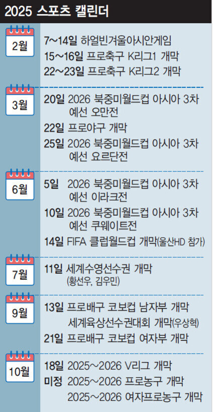 2025년 스포츠 캘린더 표. 2월에는 하얼빈겨울아시안게임, 프로축구 K리그1·K리그2 개막이 있고, 3월에는 북중미월드컵 아시아 예선과 프로야구 개막 등이 있다. 6월은 월드컵 예선 이라크전·쿠웨이트전 및 FIFA 클럽월드컵 개막, 7월엔 세계수영선수권 대회가 개최된다. 9월은 남자·여자 프로배구와 세계육상선수권대회 일정이 포함되어 있으며, 10월은 V리그, 프로농구 및 여자프로농구 시즌 시작 일정이 표시되어 있다.