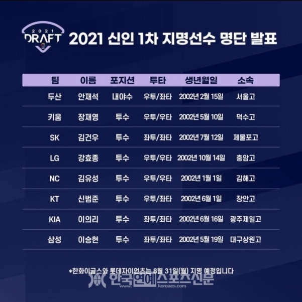 2021 신인 1차 지명선수 명단 발표 이미지. 각 구단별로 선수 이름, 포지션, 투타 유형, 생년월일, 소속 학교가 표로 정리되어 있다.