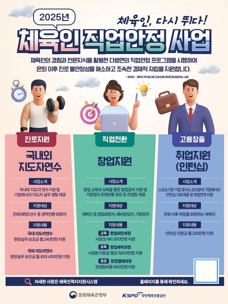 2025년 체육인 직업안정 사업 안내 포스터. 진로지원(국내외 지도자연수), 직업전환(창업지원), 고용창출(취업지원, 인턴십) 등 체육인의 경력과 전문지식을 활용한 다양한 지원 프로그램을 소개하고 있다. 각 사업별 지원대상과 지원내용이 정리되어 있으며, 문화체육관광부와 국민체육진흥공단 로고가 하단에 있음.