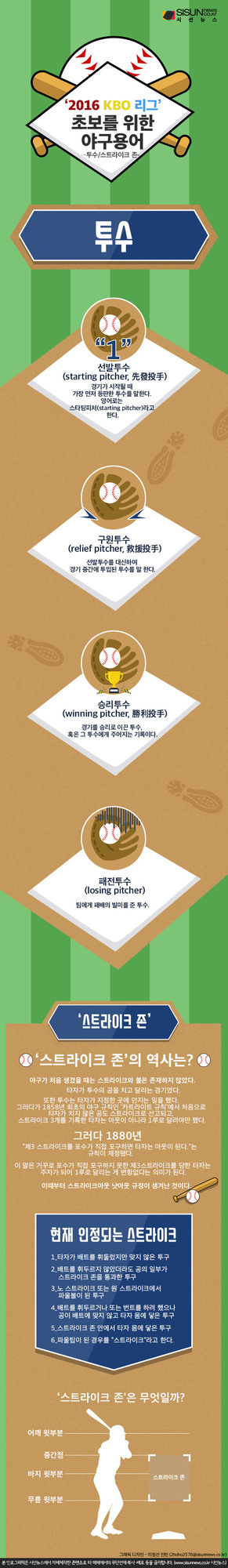 2016 KBO 리그 초보를 위한 야구용어 인포그래픽. 투수의 종류(선발투수, 구원투수, 승리투수, 패전투수)와 스트라이크 존에 대한 설명이 포함되어 있다. 스트라이크 존의 역사와 현재 인정되는 스트라이크 기준 및 위치(어깨 윗부분~무릎 윗부분)도 그림으로 표시되어 있다.