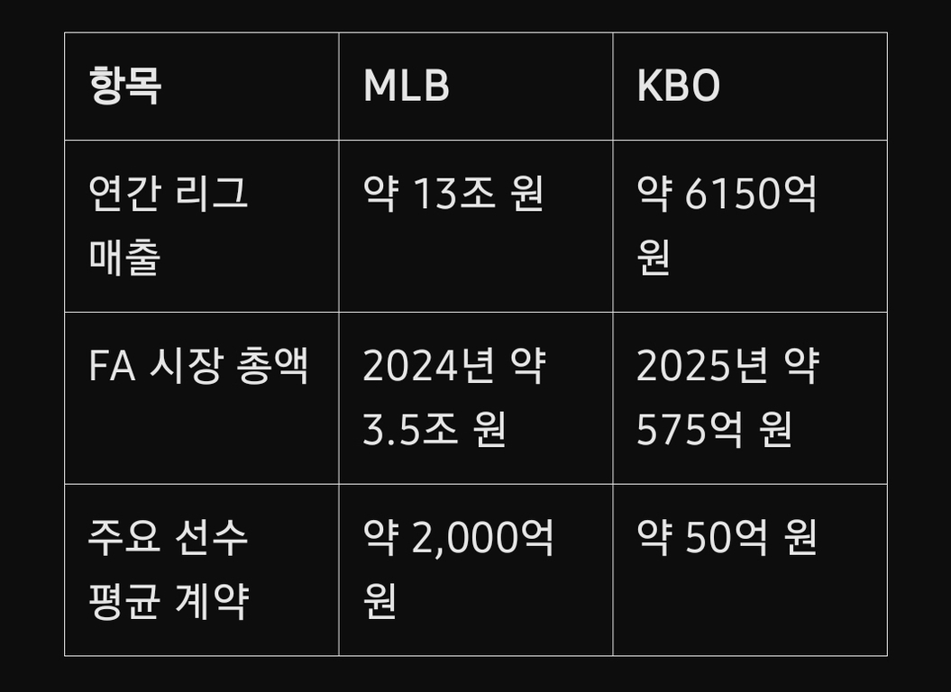 MLB와 KBO의 연간 리그 매출, FA 시장 총액, 주요 선수 평균 계약을 비교한 표. MLB는 약 13조 원 매출, 2024년 약 3.5조 원 FA 시장, 선수 평균 계약 약 2000억 원. KBO는 약 6150억 원 매출, 2025년 약 575억 원 FA 시장, 선수 평균 계약 약 50억 원.