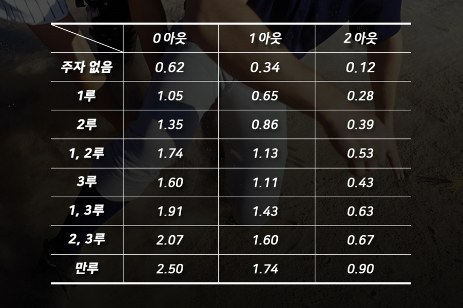 야구 주자 상황과 아웃 카운트에 따른 평균 득점 기대값 표. 열은 0아웃, 1아웃, 2아웃이며 행은 주자 없음부터 만루까지 다양한 주루 상황이 있다.