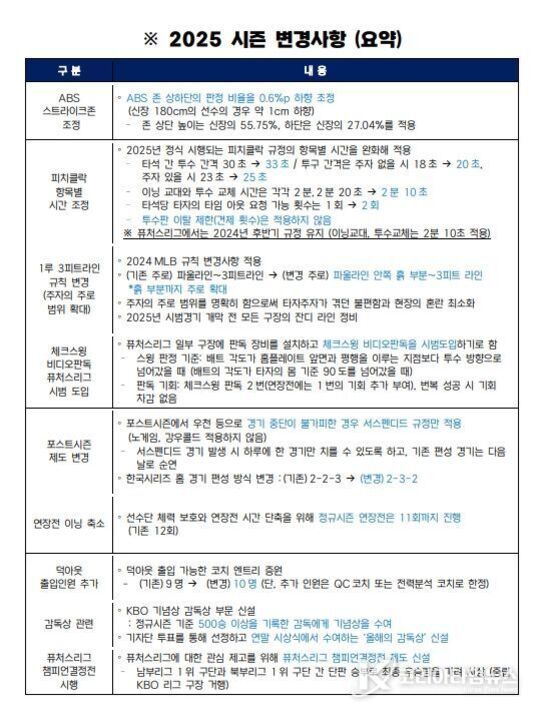 2025 시즌 KBO 리그의 주요 변경사항을 요약한 표. ABS 스트라이크존 조정, 피치클락 및 휴식 시간 단축, 1루 점프리드 규칙 적용, 세리머니와 비디오판독 시범 도입, 포스트시즌 제도 변화 등 여러 항목이 포함되어 있음.
