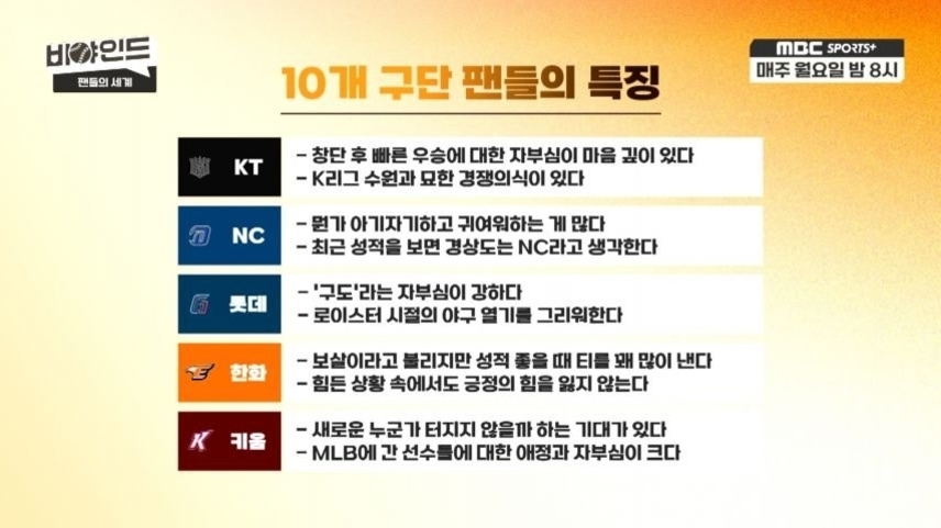 한국 프로야구 10개 구단 팬들의 특징을 요약한 표. KT, NC, 롯데, 한화, 키움 등 각 팀별로 팬들의 자부심과 응원 스타일에 대해 설명하고 있다. 예를 들어 KT는 빠른 우승으로 인한 자부심이 있고, NC는 귀여움을 강조하며 최근 성적에 대한 기대감이 있다. 롯데는 '구도' 부산의 열정적인 야구 사랑을 나타내고 있으며, 한화는 힘든 상황에서도 긍정을 잃지 않는 팬 문화를 갖고 있다. 키움은 선수 육성과 MLB 진출 선수에 대한 애정과 자부심이 크다고 적혀있다.