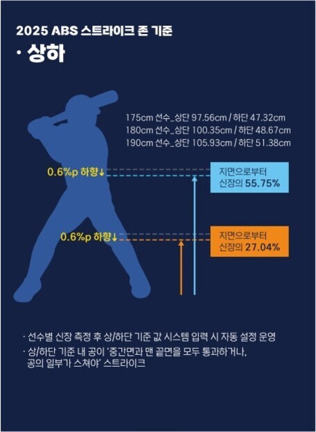2025년 ABS 스트라이크 존 기준 상하 변화에 대한 안내 이미지. 야구 배터 실루엣 옆에 신장별(175cm, 180cm, 190cm)로 상단과 하단 수치가 표시되어 있고, 지면으로부터 신장의 55.75%와 27.04% 위치에서 각각 0.6%p씩 스트라이크존이 낮아진다는 설명이 있음. 하단에는 시스템 자동 설정 및 판정 기준 설명 문구 포함.