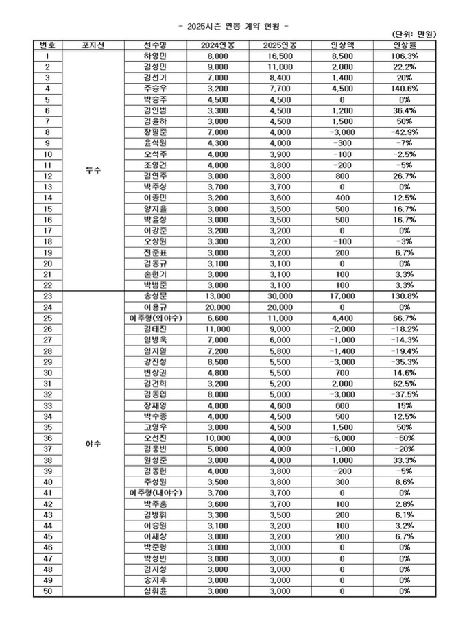 2025 시즌 연봉 계약 현황을 보여주는 표로, 선수명, 2024 연봉, 2025 연봉, 인상액, 인상률이 항목별로 정리되어 있다. 투수와 야수로 구분되어 있으며 각 선수별 수치가 나열되어 있음.