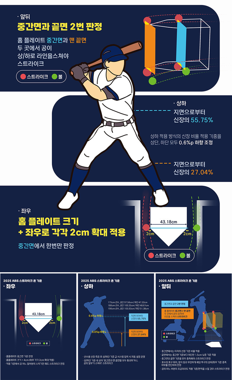 야구 스트라이크존 판정 방식과 2025 ABS 스트라이크 존 기준을 설명하는 인포그래픽. 중앙에는 배트를 든 타자 일러스트가 있고, 상하·좌우·앞뒤 방향별로 스트라이크존의 크기 및 판정 방법이 도식화되어 있다. 주요 내용은 홈 플레이트 중간면과 끝면에서 2번 판정, 좌우는 각 2cm씩 확장 적용, 상하는 지면으로부터 신장의 비율(상단 55.75%, 하단 27.04%)로 결정됨을 안내한다.