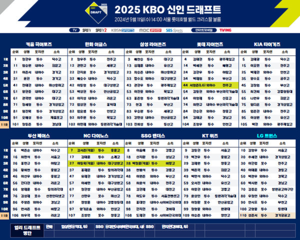 2025 KBO 신인 드래프트 관련 표로, 각 구단별로 1라운드부터 11라운드까지 지명 선수 명단이 나열되어 있다. 팀은 키움 히어로즈, 한화 이글스, 삼성 라이온즈, 롯데 자이언츠, KIA 타이거즈, 두산 베어스, NC 다이노스, SSG 랜더스, KT 위즈, LG 트윈스로 구성되어 있으며 선수 이름과 소속 학교가 기재되어 있다.