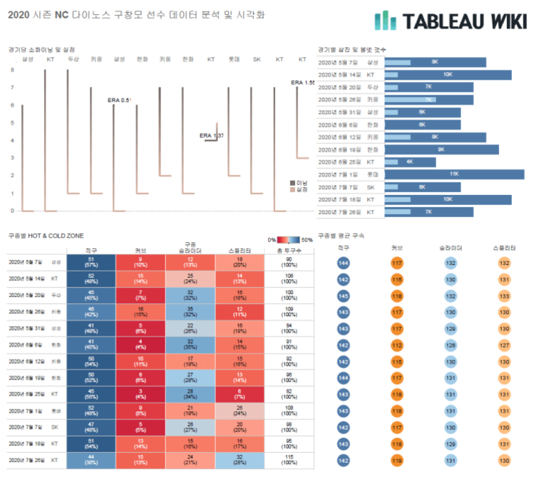 2020 시즌 NC 다이노스 구창모 선수의 경기별 소화 이닝, 평균자책점(ERA), 탈삼진 및 볼넷 수, 구종별 HOT & COLD ZONE과 구종별 평균 구속을 시각화한 데이터 분석 대시보드. 다양한 막대그래프, 히트맵 표, 원형 그래프로 구성되어 있다.