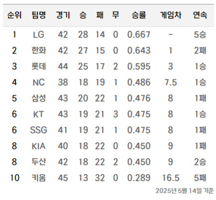 2025년 5월 14일 기준 KBO 리그 순위표. LG가 승률 0.667로 1위, 한화가 승률 0.643으로 2위, 롯데가 승률 0.595로 3위를 차지하고 있다. 팀별 경기수, 승패무 기록과 연승·연패 등 현황이 표시되어 있음.