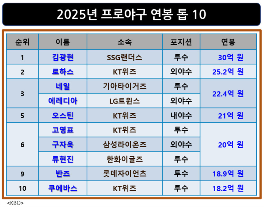 2025년 프로야구 연봉 상위 10명의 선수 명단과 소속, 포지션, 연봉이 표로 정리되어 있다. 1위는 SSG랜더스의 투수 김광현(30억 원), 2위는 KT위즈 외야수 로하스(25.2억 원), 그 외 네일, 에레디아, 오스틴, 고영표 등 다양한 구단의 투수와 야수가 포함되어 있다.