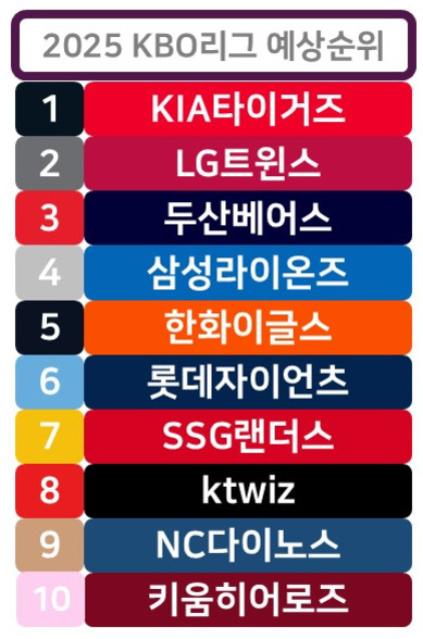 2025 KBO리그 예상순위 표로, 1위부터 10위까지 각각 KIA타이거즈, LG트윈스, 두산베어스, 삼성라이온즈, 한화이글스, 롯데자이언츠, SSG랜더스, ktwiz, NC다이노스, 키움히어로즈 순으로 나열되어 있다.