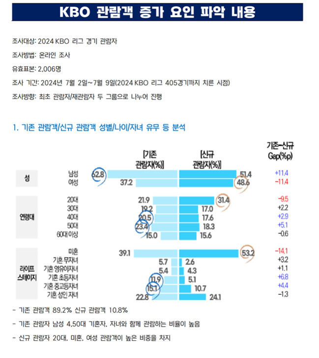 KBO 관람객 증가 요인 분석 내용이 담긴 인포그래픽. 2024 KBO 리그 경기 관람객을 대상으로 한 온라인 조사 결과, 기존과 신규 관람객의 성별, 연령대, 라이프스타일(자녀 유무 등) 비율 비교 그래프가 표시되어 있다. 남성은 기존 관람객에 비해 신규에서 줄고 여성은 늘었으며, 20대와 미혼 및 자녀가 없는 집단에서 신규 관람 비율이 높게 나타남.
