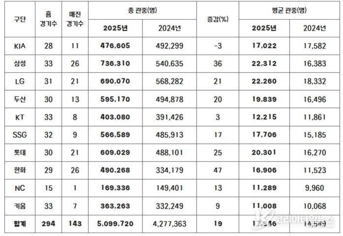 2025년과 2024년 KBO 리그 구단별 홈 경기수, 매진 경기수, 총 관중(명), 증감(%), 평균 관중(명)을 비교한 표. 2025년 총 관중은 5,099,720명으로 전년도보다 19% 증가했고, 삼성의 증가율이 가장 높음(36%).