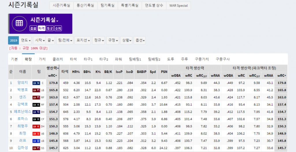 2019년 KBO 리그 타자 시즌 기록실 화면으로, wRC  기준 상위 10명의 선수와 다양한 세부 타격 지표(타석, 홈런 비율, 볼넷 비율 등)가 표로 정리되어 있다.