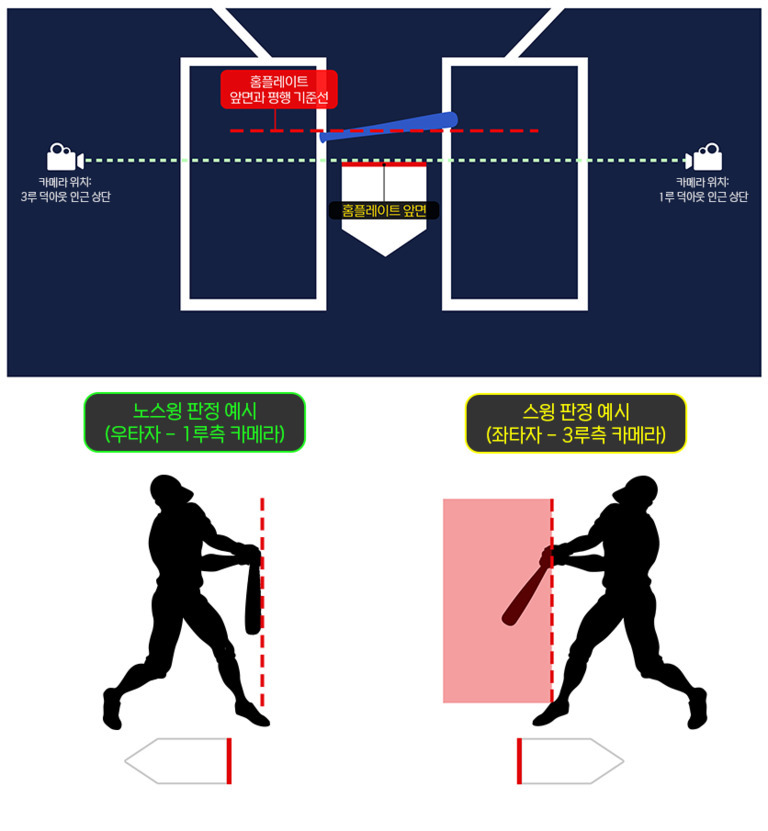 야구 홈플레이트 앞면과 평행한 기준선에 따른 카메라 위치 및 스트라이크 존 판정 설명 이미지. 상단에는 홈플레이트와 두 대의 카메라(1루, 3루 측) 위치가 표시되어 있고, 하단에는 우타자와 좌타자의 스윙 및 노스윙 판정 예시 실루엣이 각각 설명되어 있다.
