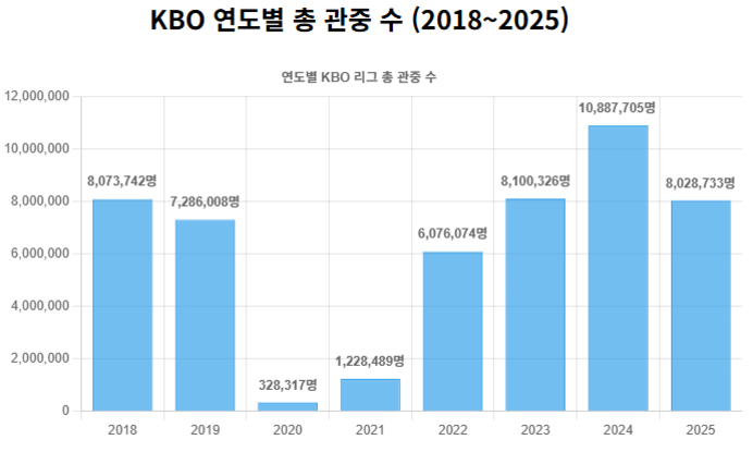2018년부터 2025년까지 KBO 연도별 총 관중 수를 나타낸 막대그래프. 2018년 8,073,742명, 2019년 7,286,008명에서 2020년 코로나19로 인해 급감해 328,317명, 이후 점진적 회복세를 보여 2024년에 최대치인 10,887,705명을 기록함.