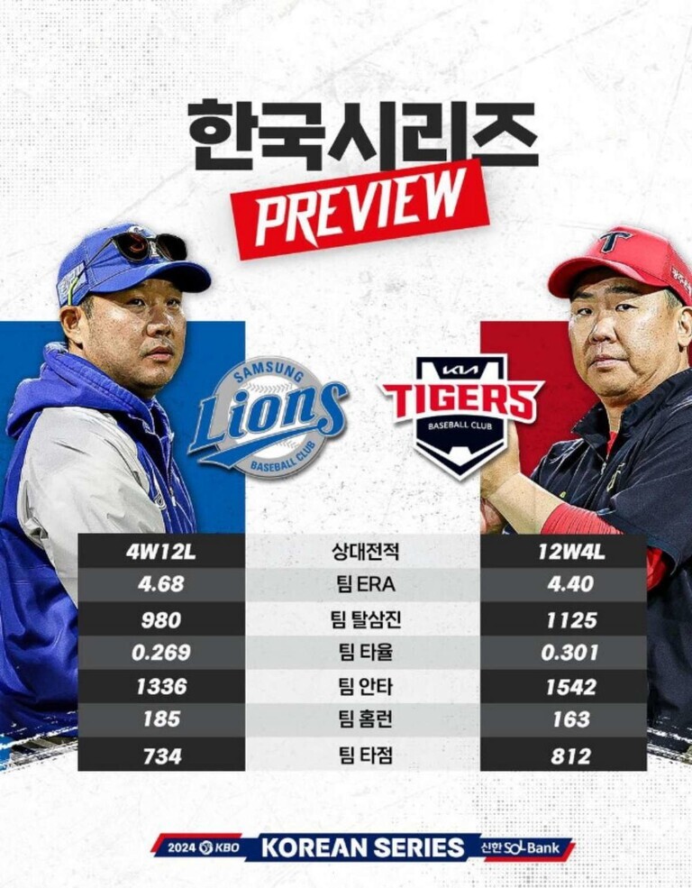 2024 KBO 한국시리즈 프리뷰 이미지. 왼쪽에는 삼성 라이온즈 감독, 오른쪽에는 KIA 타이거즈 감독이 있다. 중앙에는 두 팀의 시즌 기록 비교 표가 있다. 삼성은 4승 12패, 팀 ERA 4.68, 탈삼진 980, 타율 0.269, 안타 1336개, 홈런 185개, 타점 734점이고 KIA는 12승 4패, 팀 ERA 4.40, 탈삼진 1125개, 타율 0.301, 안타 1542개, 홈런 163개, 타점 812점이다.