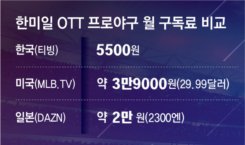 한국, 미국, 일본의 프로야구 OTT 월 구독료 비교 표. 한국(티빙) 5500원, 미국(MLB.TV) 약 3만9000원(29.99달러), 일본(DAZN) 약 2만원(2300엔)으로 표시됨.