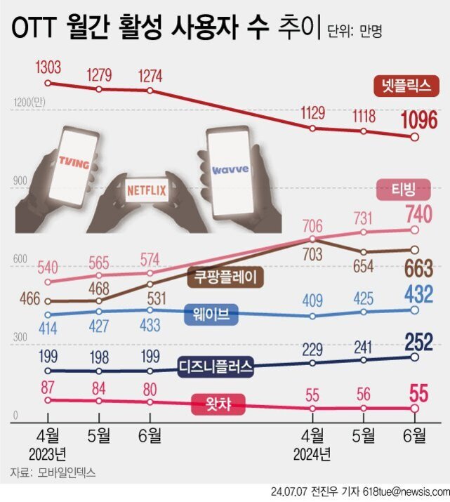 OTT 서비스별 월간 활성 사용자 수 추이 그래프. 2023년 4월부터 2024년 6월까지 넷플릭스, 티빙, 쿠팡플레이, 웨이브, 디즈니플러스, 왓챠의 사용자가 시간에 따라 변화하는 모습을 선으로 표시함. 넷플릭스는 감소세(1303만→1096만), 티빙은 증가 후 소폭 감소(540만→740만), 쿠팡플레이는 꾸준한 증가(466만→663만), 웨이브는 유지 혹은 약간 감소(427만→432만), 디즈니플러스는 상승세(199만→252만), 왓챠는 하락세(87만→55만)임.