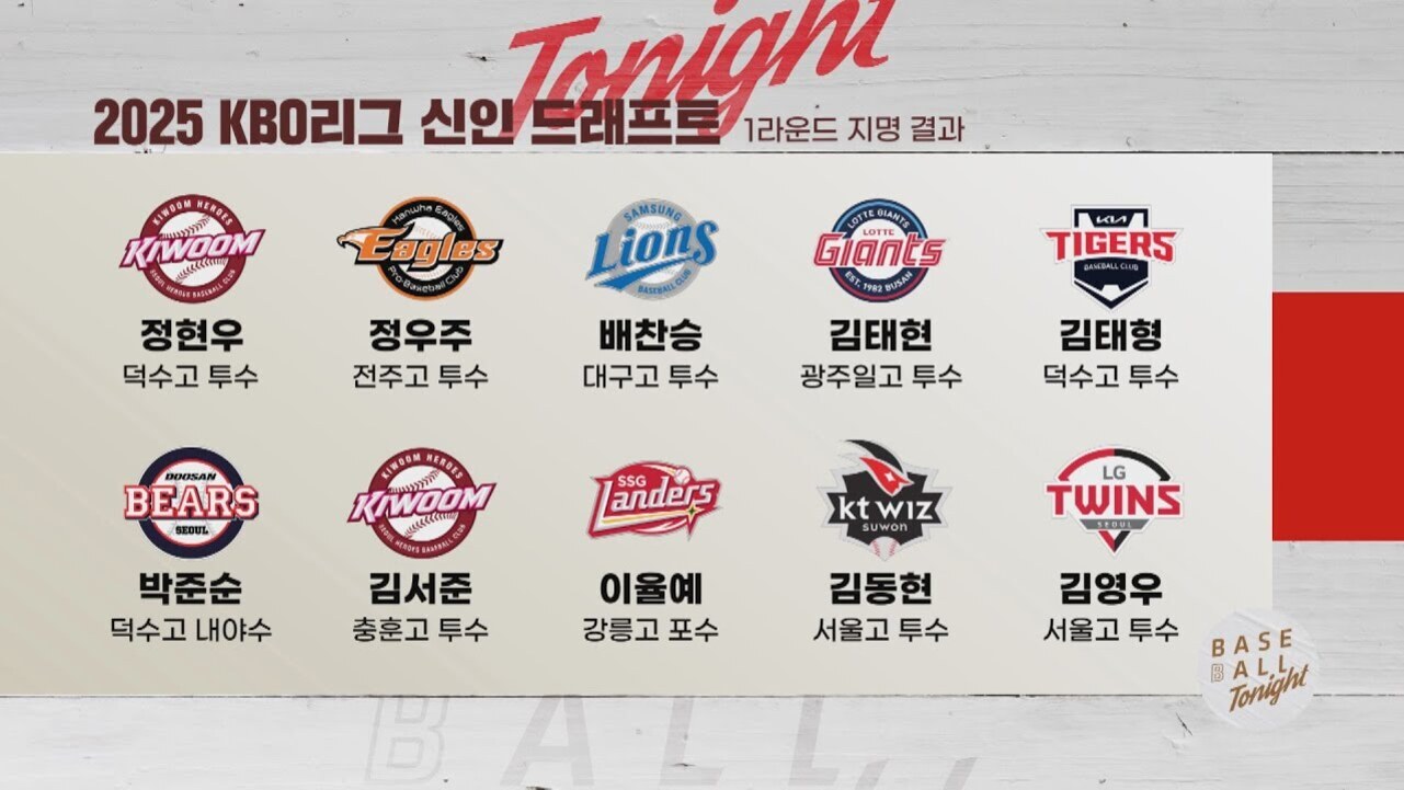 2025 KBO리그 신인 드래프트 1라운드 지명 결과를 보여주는 이미지로, 각 팀 로고와 함께 선수 이름 및 소속 학교, 포지션이 적혀 있다. (예: 키움-정현우(덕수고 투수), 한화-정우주(전주고 투수) 등)