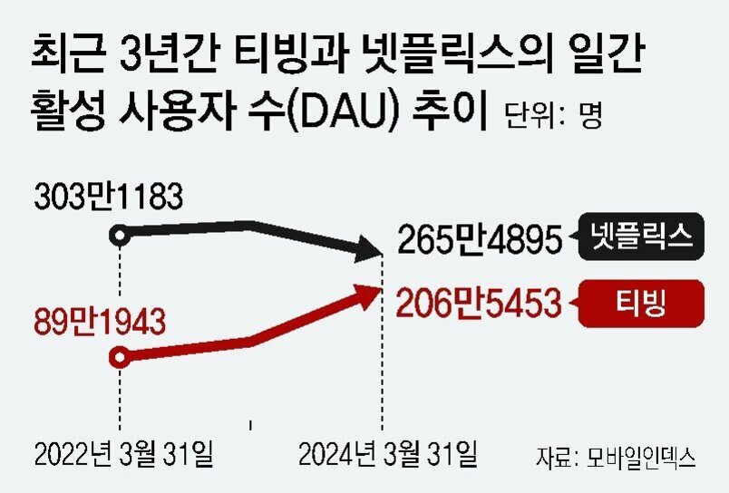 최근 3년간 티빙과 넷플릭스의 일간 활성 사용자 수(DAU) 추이 그래프. 2022년 3월 31일 기준 넷플릭스는 약 303만 명, 티빙은 약 89만 명에서, 2024년 3월 31일 기준 넷플릭스는 약 265만 명으로 감소하고 티빙은 약 206만 명으로 증가함.