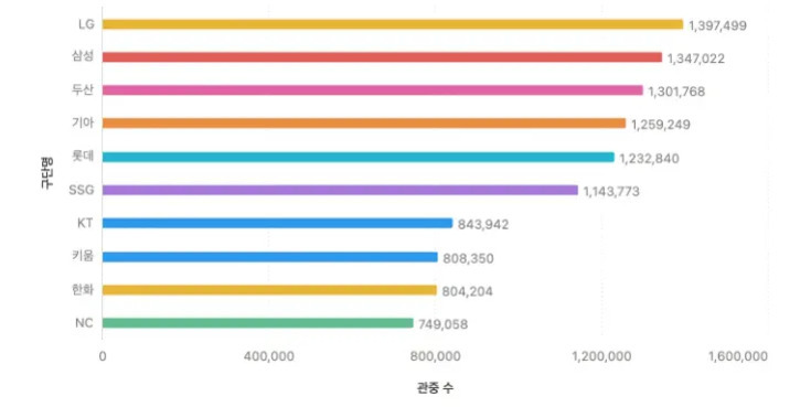 2023년 프로야구 구단별 관중 수를 나타낸 가로 막대그래프. LG가 1,397,499명으로 가장 많고, 다음으로 삼성(1,347,022), 두산(1,301,768), 기아(1,259,249), 롯데(1,232,840), SSG(1,143,773) 순이다. KT는 843,942명이고 키움은 808,350명이다. 한화는 804,204명이며 NC는 749,058명으로 가장 적다.