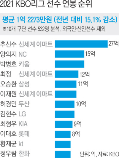 2021년 KBO리그 선수 연봉 순위 그래프. 추신수(신세계 이마트) 27억, 양의지(NC) 15억, 박병호(키움), 최정(신세계 이마트) 12억, 오승환(삼성) 11억 등 상위 연봉 선수들과 각 구단 및 금액이 막대그래프로 표시되어 있다. 평균 연봉은 1억2273만원으로 전년 대비 15.1% 감소.