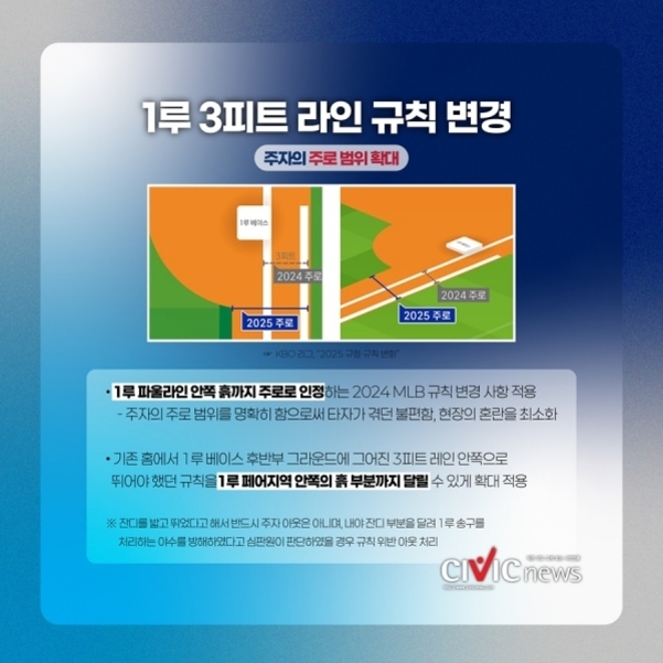 야구 1루 3피트 라인 규칙 변경을 설명하는 인포그래픽 이미지. 주자의 주로 범위가 확장되어 2025년부터 파울라인 안쪽 출까지 포함된다는 내용을 도표와 함께 안내하고 있다. 주요 내용은 MLB 규칙 변경 사항과 관련된 주로 범위 확대 및 적용 이유에 대해 요약되어 있다.