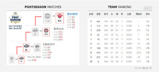 2017년 KBO 프로야구 포스트시즌 경기 결과와 팀 순위 표. 왼쪽에는 포스트시즌 대진표, 오른쪽에는 10개 구단의 승률과 순위가 나와 있다.