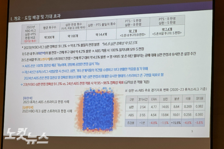 야구 경기 판정 시스템 도입 배경 및 효과에 대한 발표 자료. 2023년 KBO 리그 심판 판정 정확도, MLB 심판 정확도, ABS 도입 필요성 등이 요약되어 있고 표와 그래프가 포함됨. 하단에는 ABS 스트라이크존과 관련된 통계 데이터가 표로 제시됨.